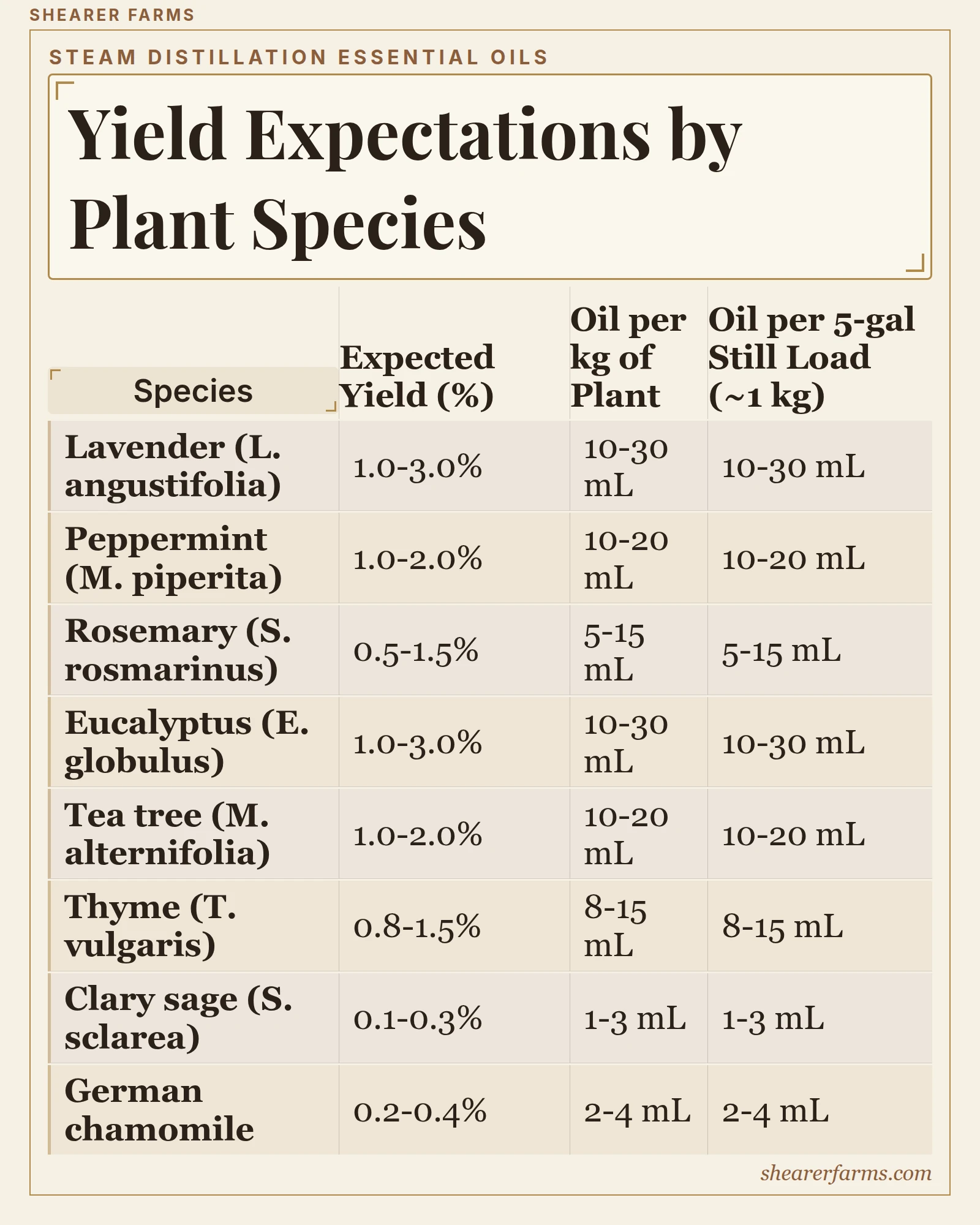 Yield Expectations by Plant Species. Lavender (L. angustifolia): 1.0-3.0%, 10-30 mL, 10-30 mL; Peppermint (M. piperita): 1.0-2.0%, 10-20 mL, 10-20 mL; Rosemary (S. rosmarinus): 0.5-1.5%, 5-15 mL, 5-15 mL; Eucalyptus (E. globulus): 1.0-3.0%, 10-30 mL, 10-30 mL.