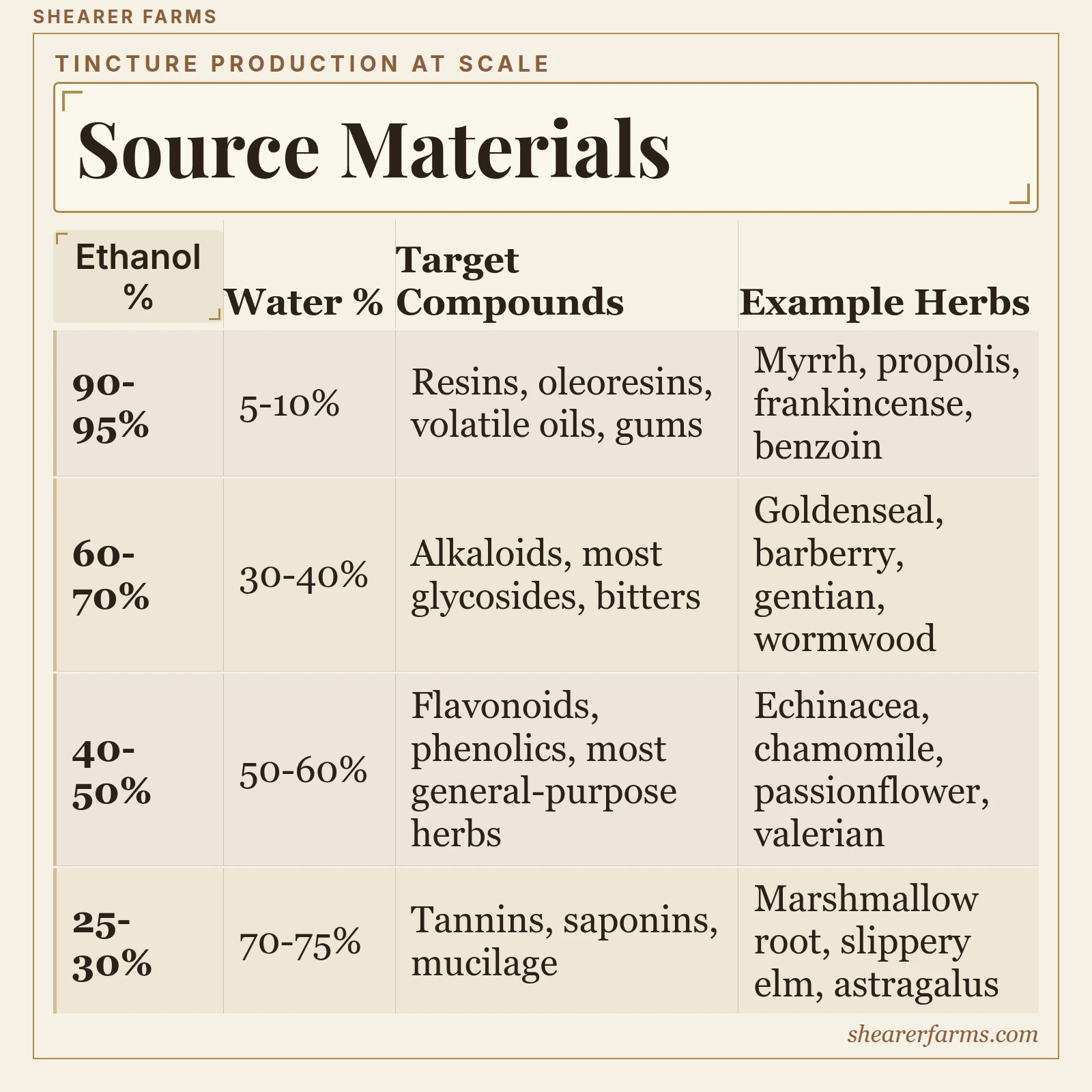 Source Materials. 90-95%: 5-10%, Resins, oleoresins, volatile oils, gums, Myrrh, propolis, frankincense, benzoin; 60-70%: 30-40%, Alkaloids, most glycosides, bitters, Goldenseal, barberry, gentian, wormwood.